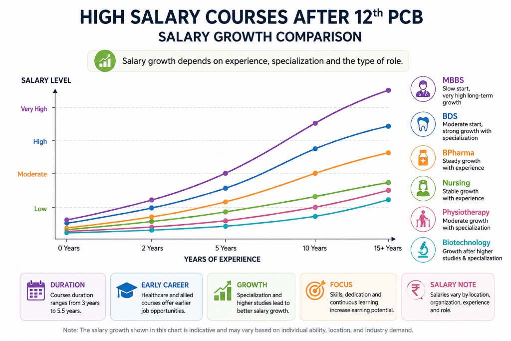 Salary growth comparison of high salary courses after 12th PCB including MBBS, BDS, BPharma, Nursing, Physiotherapy and Biotechnology careers with long-term earning potential graph.