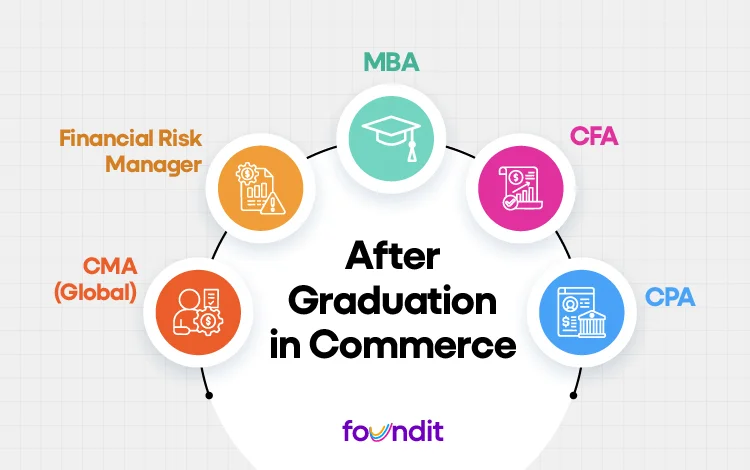 representation in Big Wheel cart type Center Text: “After Graduation in Commerce”Radiating Arms:MBACFACPACMA (Global)Financial Risk Manager