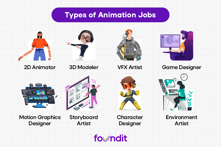 infographic with
heading "Types of Animation Jobs"
A progression path showcasing various animation roles (e.g., 2D Animator, 3D Modeler, VFX Artist)