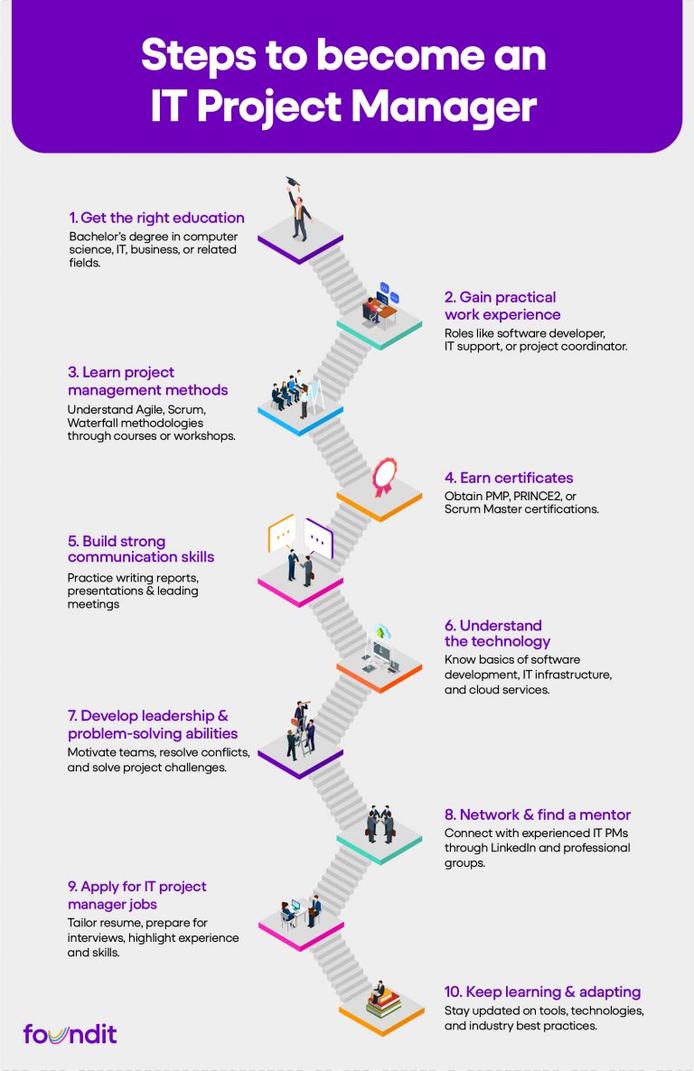 What is an IT Project Manager: How to Become, Skills, Salary