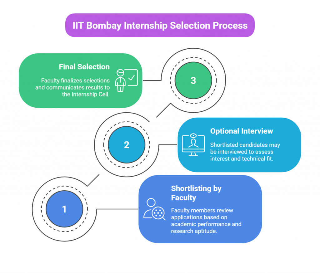 infographic explaining three steps of Selection Process for IIT Bombay Research Internship 