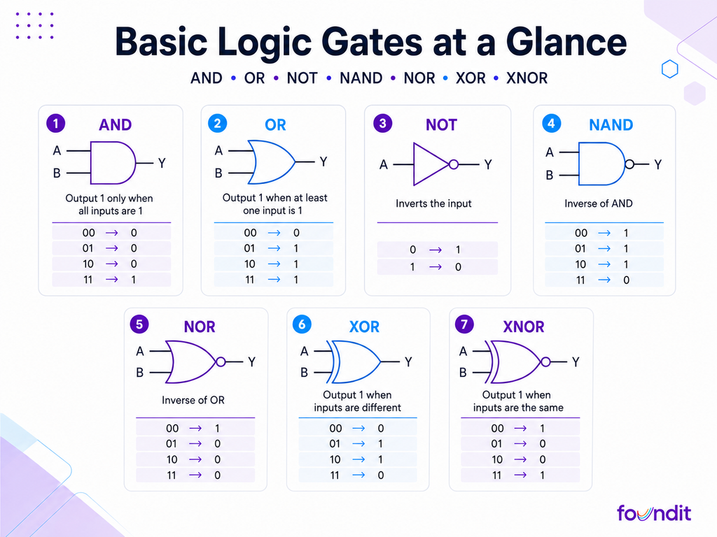 Basic logic gates infographic showing AND, OR, NOT, NAND, NOR, XOR and XNOR gates with symbols and truth table outputs
