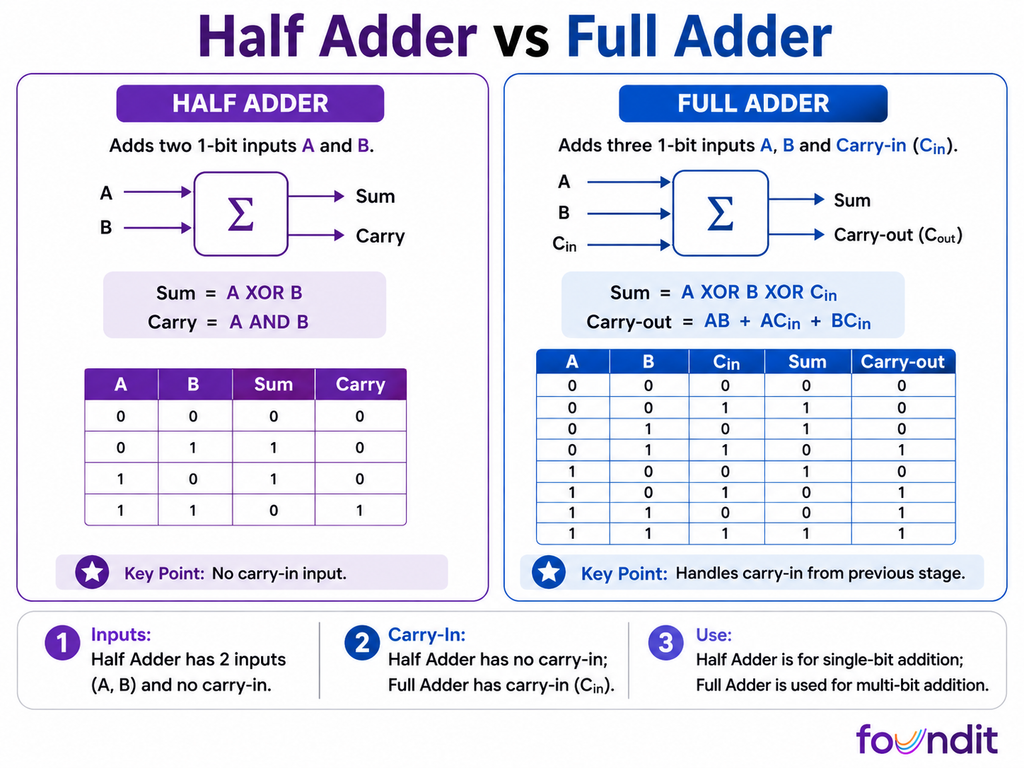 Half adder vs full adder infographic comparing inputs, outputs, carry-in and truth tables in digital electronics