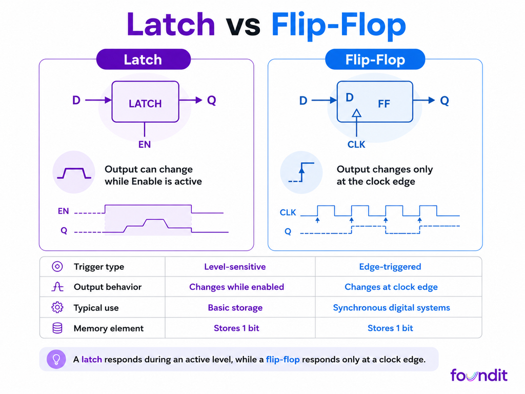 Latch vs flip-flop infographic comparing level-sensitive and edge-triggered behaviour in digital electronics