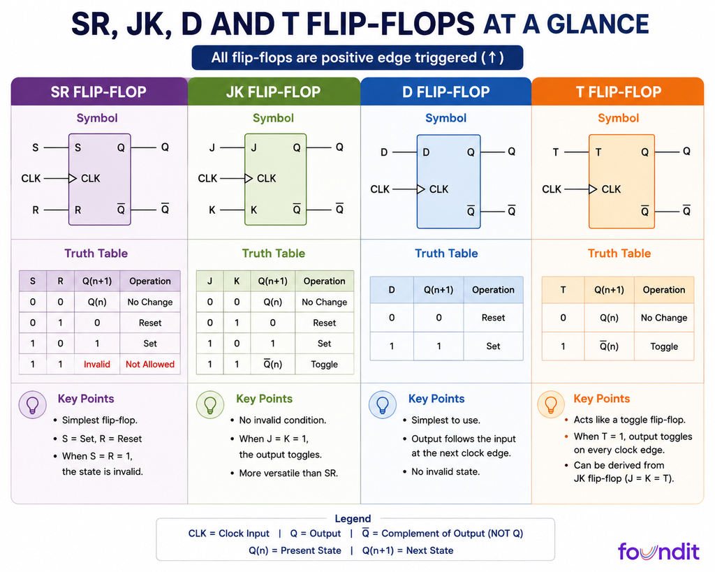 SR, JK, D and T flip-flops infographic showing symbols, truth tables and key operating differences