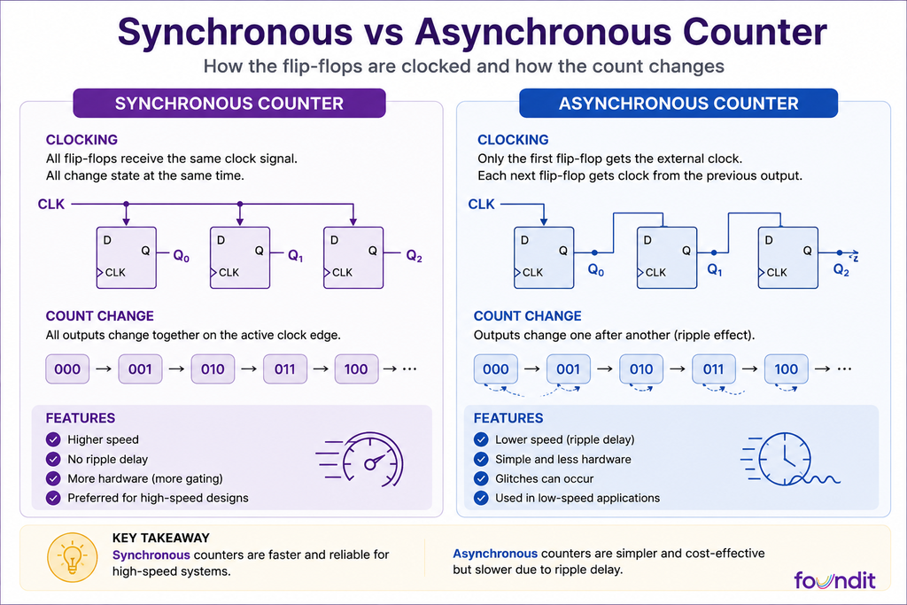 Synchronous vs asynchronous counter infographic comparing clocking, ripple delay, speed and output state changes